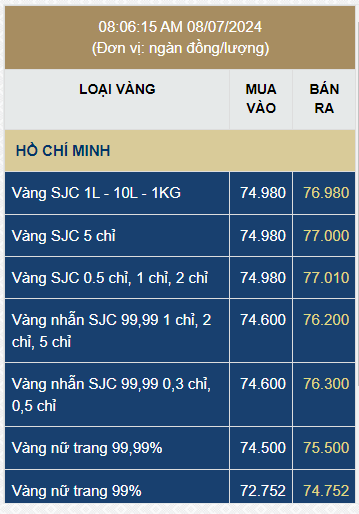  Giá vàng SJC, giá vàng nhẫn hôm nay ngày 8/7 